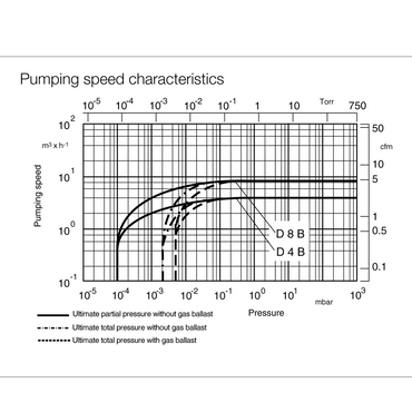 LEYBOLD TRIVAC D 8 B - ATEX