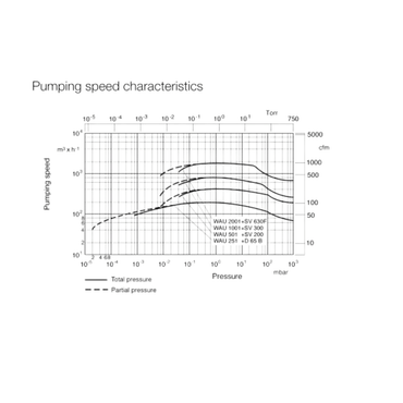 LEYBOLD RUVAC WAU 251