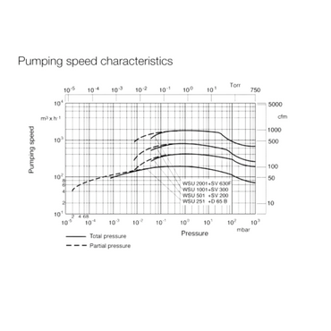LEYBOLD RUVAC WSU 501