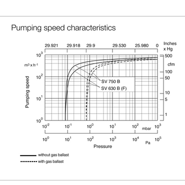 LEYBOLD SOGEVAC SV 750 B