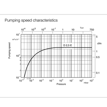 LEYBOLD TRIVAC D 2.5 E