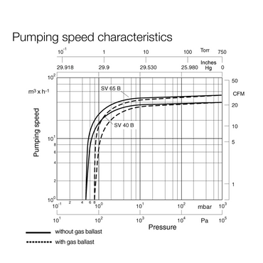 LEYBOLD SOGEVAC SV 65 B